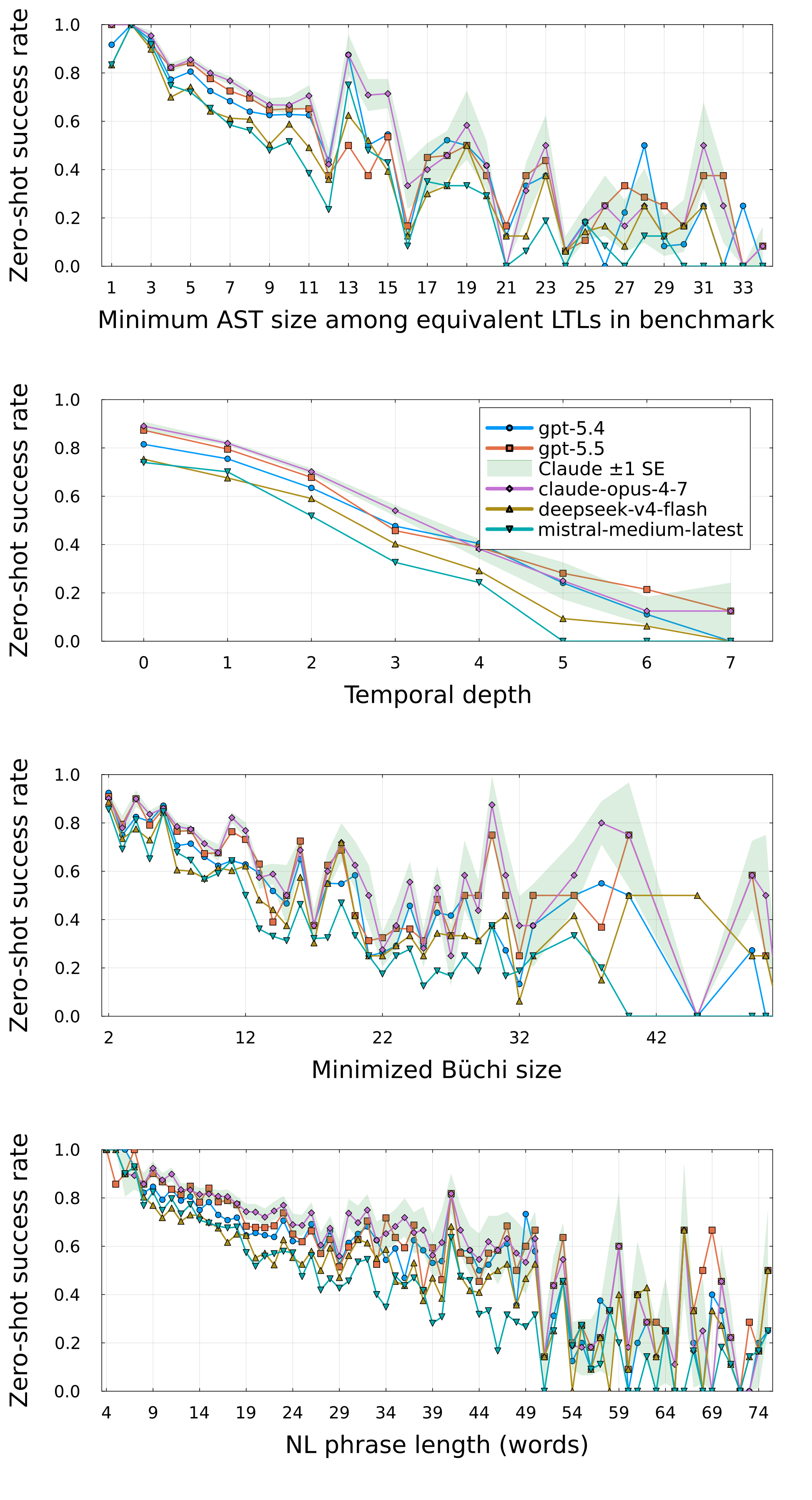 LLM success rate as a function of formula complexity